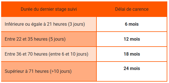 délai de carence afdas tableau